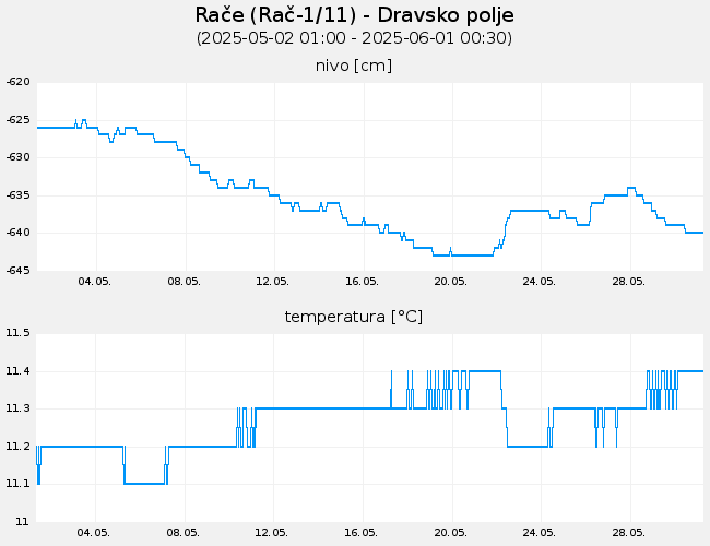 Podzemne vode: Rače, graf za 30 dni