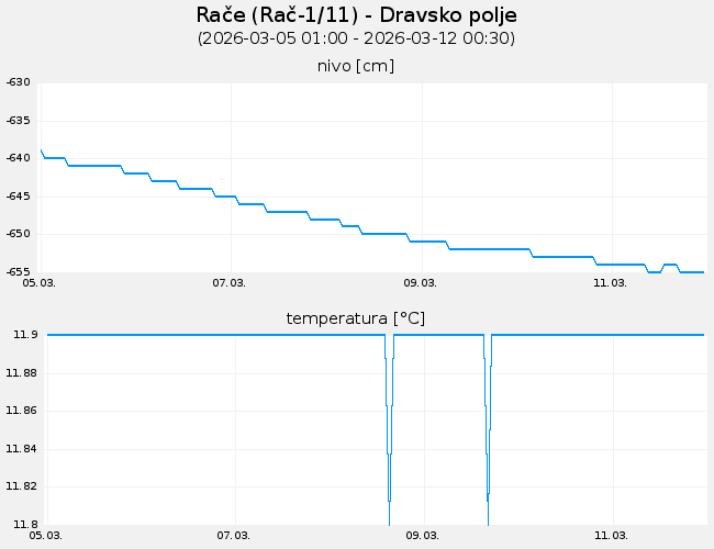 Podzemne vode: Rače, graf za 7 dni