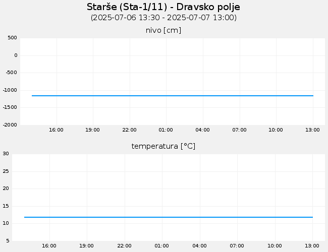Podzemne vode: Starše, graf za 1 dan
