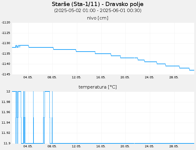 Podzemne vode: Starše, graf za 30 dni