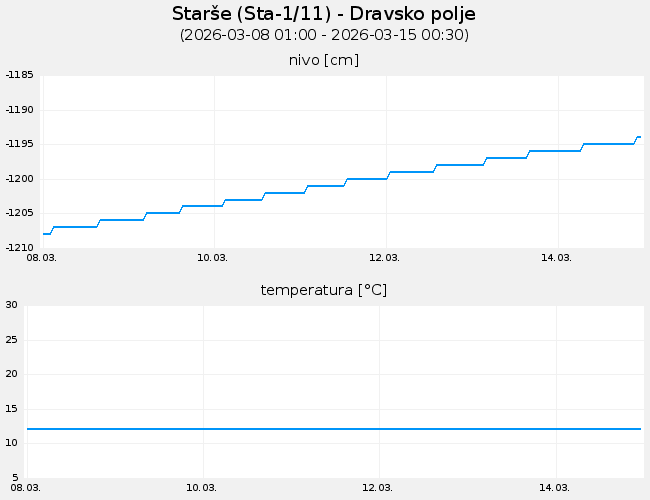 Podzemne vode: Starše, graf za 7 dni