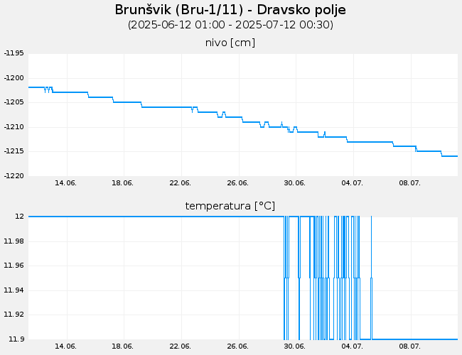 Podzemne vode: Brunšvik, graf za 30 dni