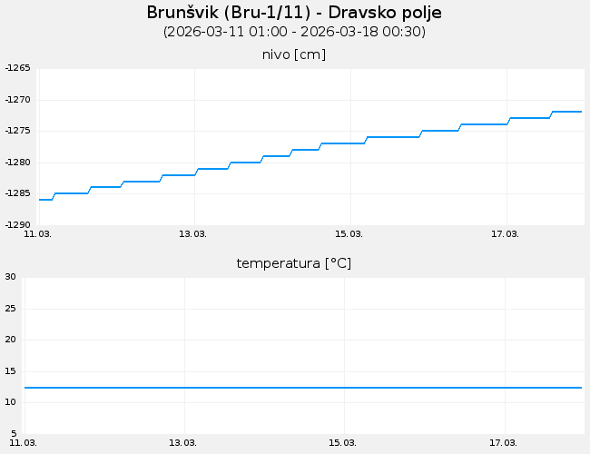 Podzemne vode: Brunšvik, graf za 7 dni