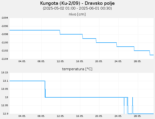 Podzemne vode: Kungota, graf za 30 dni