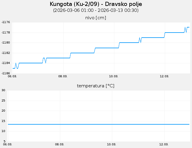 Podzemne vode: Kungota, graf za 7 dni