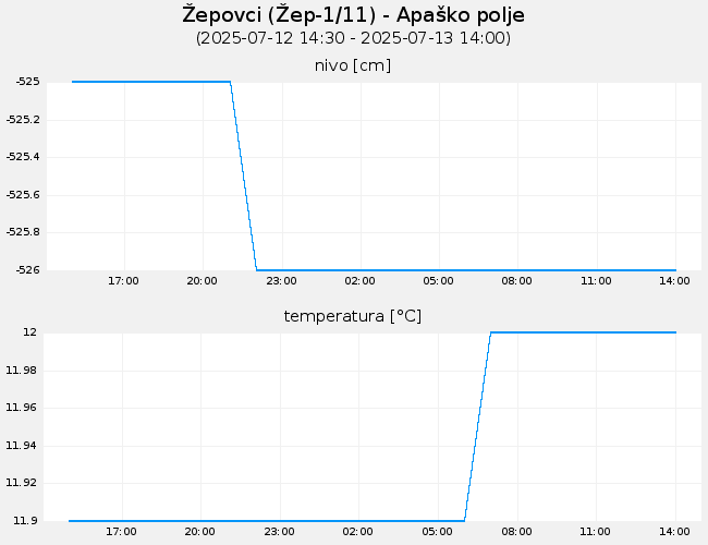 Podzemne vode: Žepovci, graf za 1 dan