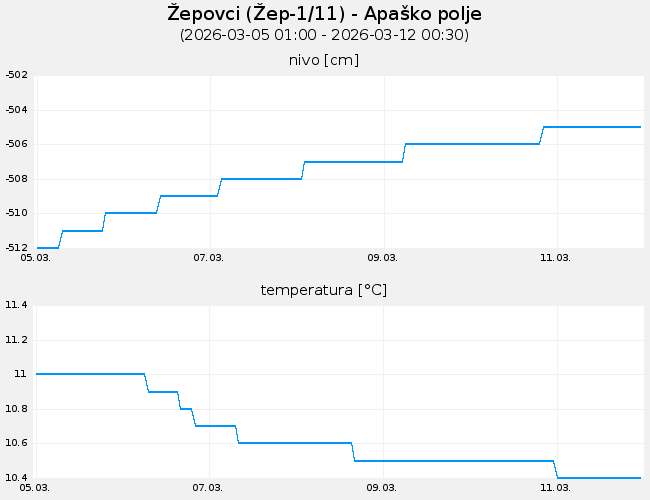 Podzemne vode: Žepovci, graf za 7 dni