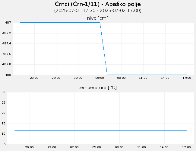 Podzemne vode: Črnci, graf za 1 dan