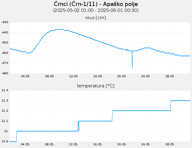 Podzemne vode: Črnci, graf za 30 dni