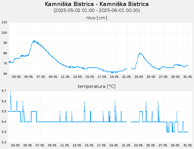 Podzemne vode: Kamniška Bistrica-Kamniška Bistrica, graf za 30 dni