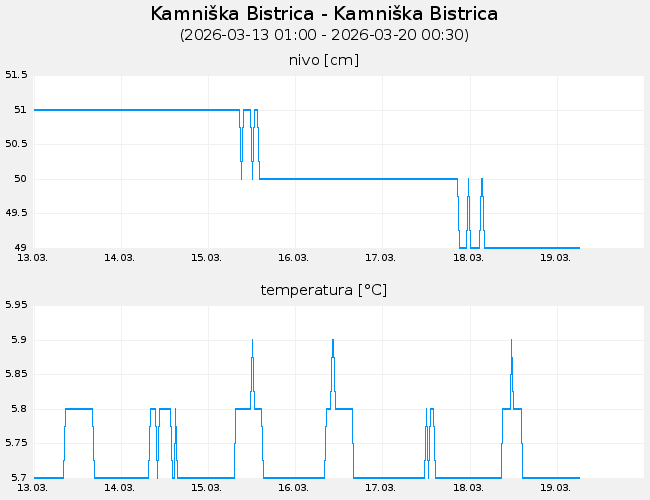 Podzemne vode: Kamniška Bistrica-Kamniška Bistrica, graf za 7 dni