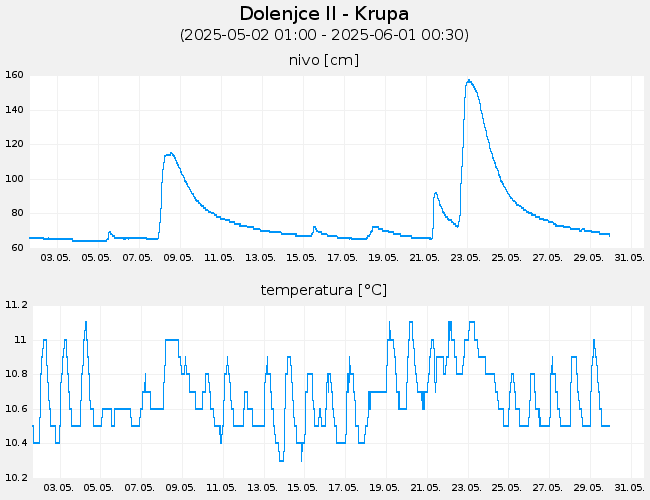 Podzemne vode: Dolenjce II-Krupa, graf za 30 dni