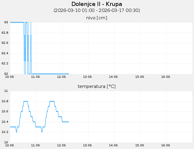 Podzemne vode: Dolenjce II-Krupa, graf za 7 dni