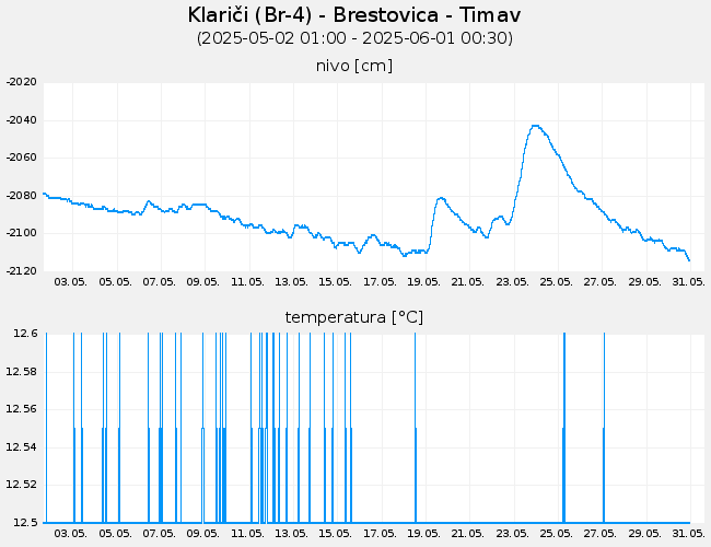 Podzemne vode: Klariči, graf za 30 dni
