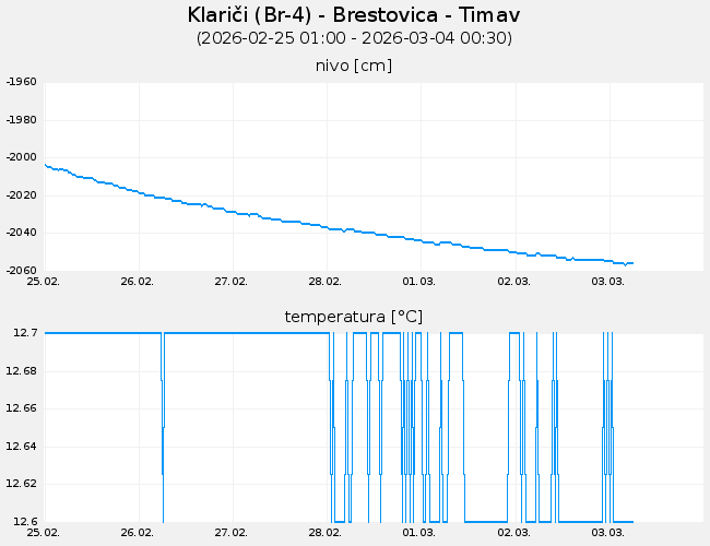 Podzemne vode: Klariči, graf za 7 dni