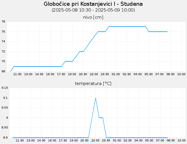 Podzemne vode: Globočice pri Kostanjevici I-Studena, graf za 1 dan