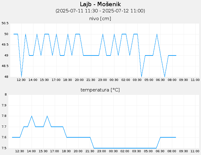 Podzemne vode: Lajb-Mošenik, graf za 1 dan