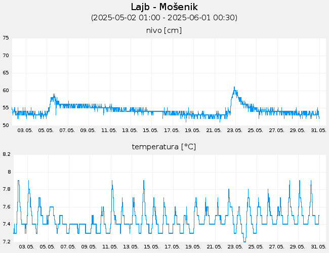Podzemne vode: Lajb-Mošenik, graf za 30 dni