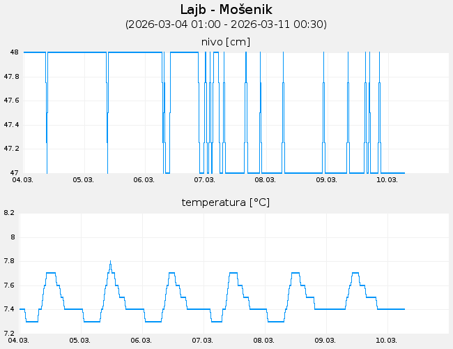 Podzemne vode: Lajb-Mošenik, graf za 7 dni