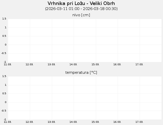 Podzemne vode: Vrhnika pri Ložu-Veliki Obrh, graf za 7 dni