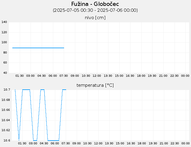 Podzemne vode: Fužina-Globočec, graf za 1 dan
