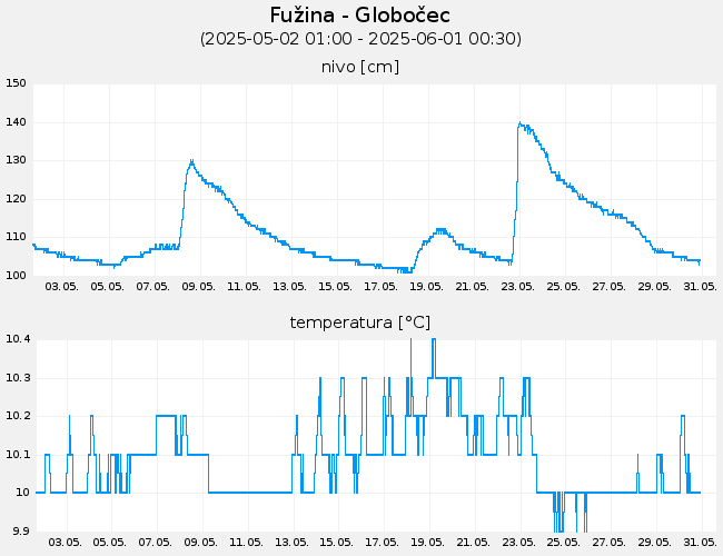 Podzemne vode: Fužina-Globočec, graf za 30 dni