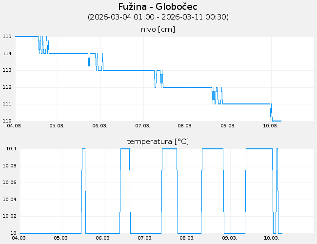 Podzemne vode: Fužina-Globočec, graf za 7 dni