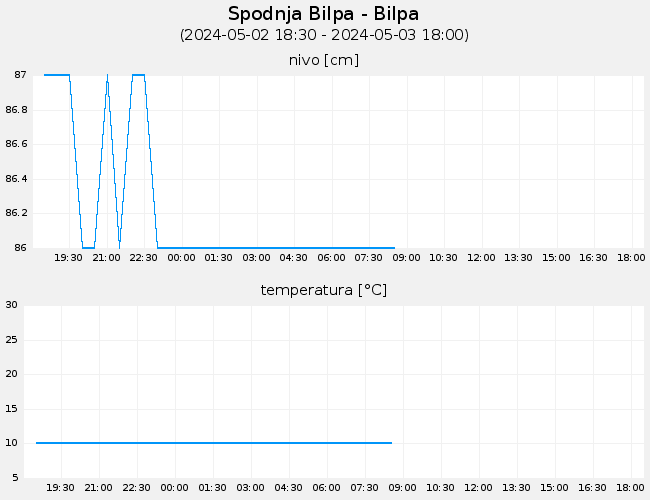 Podzemne vode: Spodnja Bilpa-Bilpa, graf za 1 dan