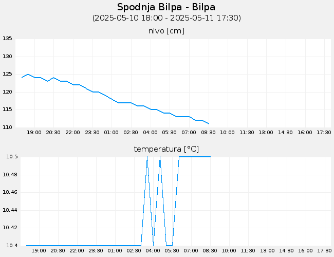 Podzemne vode: Spodnja Bilpa-Bilpa, graf za 1 dan