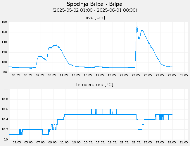 Podzemne vode: Spodnja Bilpa-Bilpa, graf za 30 dni