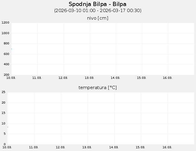 Podzemne vode: Spodnja Bilpa-Bilpa, graf za 7 dni