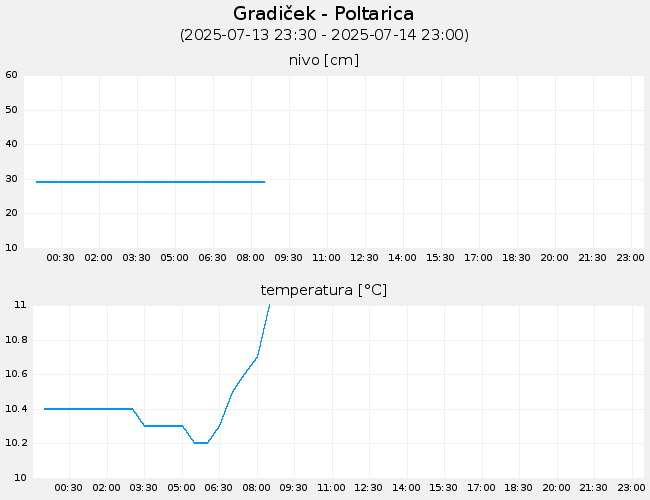Podzemne vode: Gradiček-Poltarica, graf za 1 dan