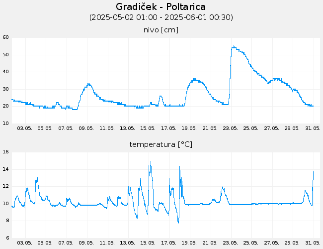 Podzemne vode: Gradiček-Poltarica, graf za 30 dni