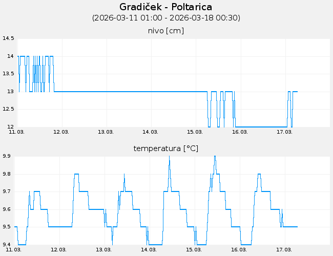 Podzemne vode: Gradiček-Poltarica, graf za 7 dni
