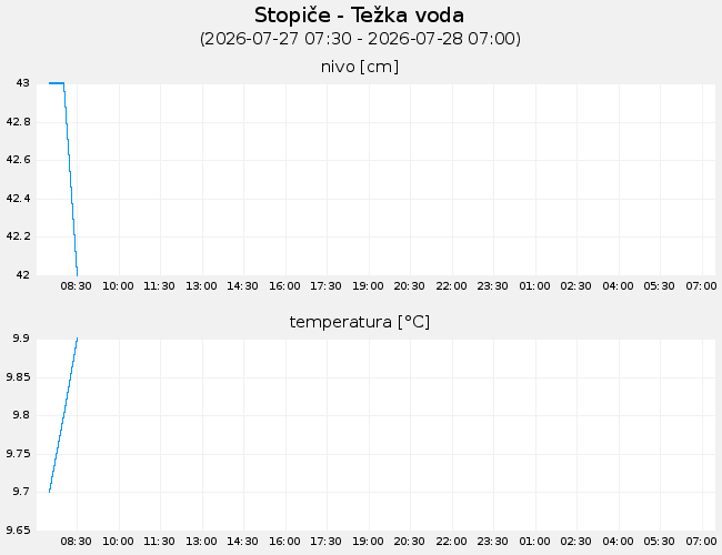 Podzemne vode: Stopiče-Težka voda, graf za 1 dan