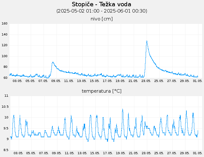 Podzemne vode: Stopiče-Težka voda, graf za 30 dni