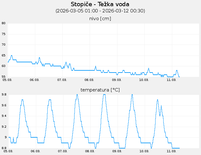 Podzemne vode: Stopiče-Težka voda, graf za 7 dni