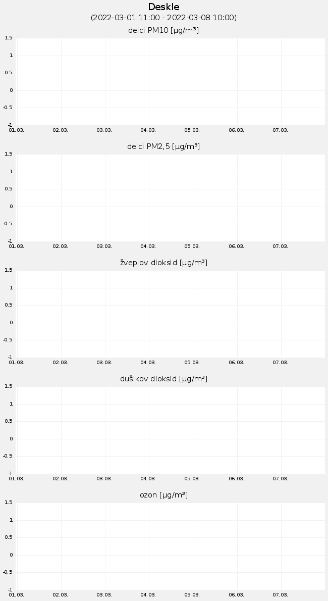 Podatki o kakovosti zraka: Deskle, graf za 7 dni